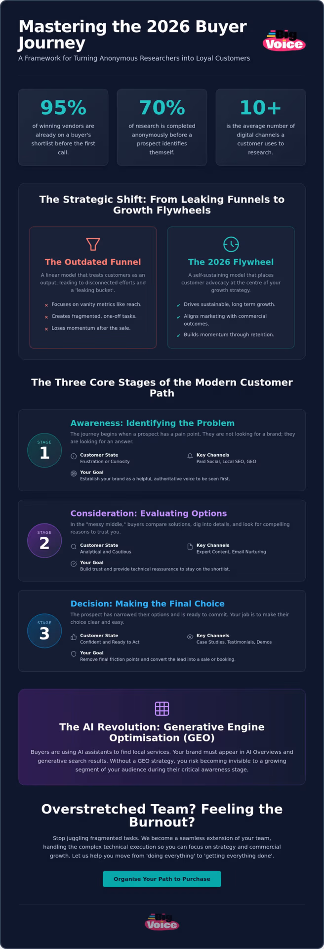 The Modern Buyer Journey: A Guide for Overstretched Marketing Teams