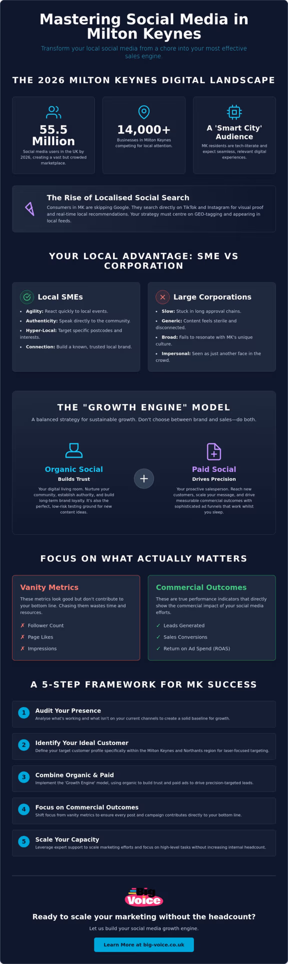 Social Media Marketing in Milton Keynes: A Strategy for Growth in 2026