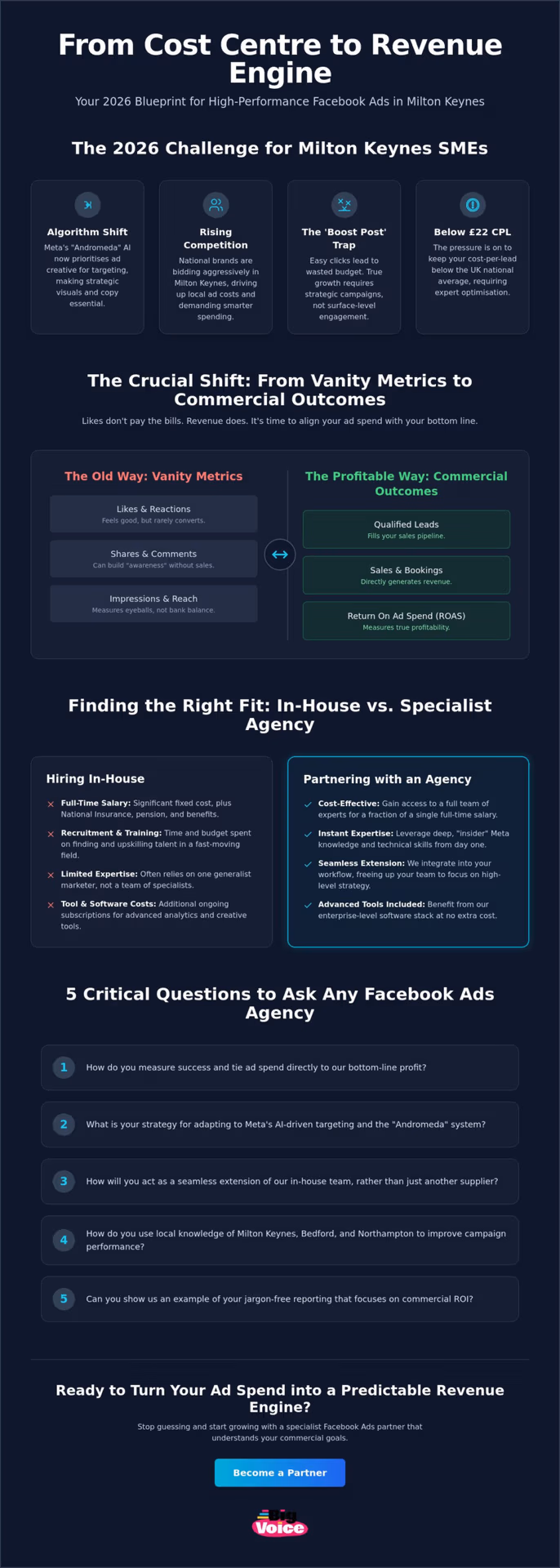 Facebook Ads Agency Milton Keynes: Driving Commercial ROI for SMEs in 2026