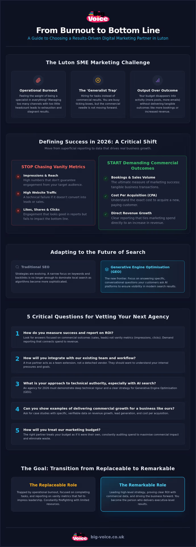 Digital Marketing Agency Luton: A 2026 Buying Guide for Commercial Growth