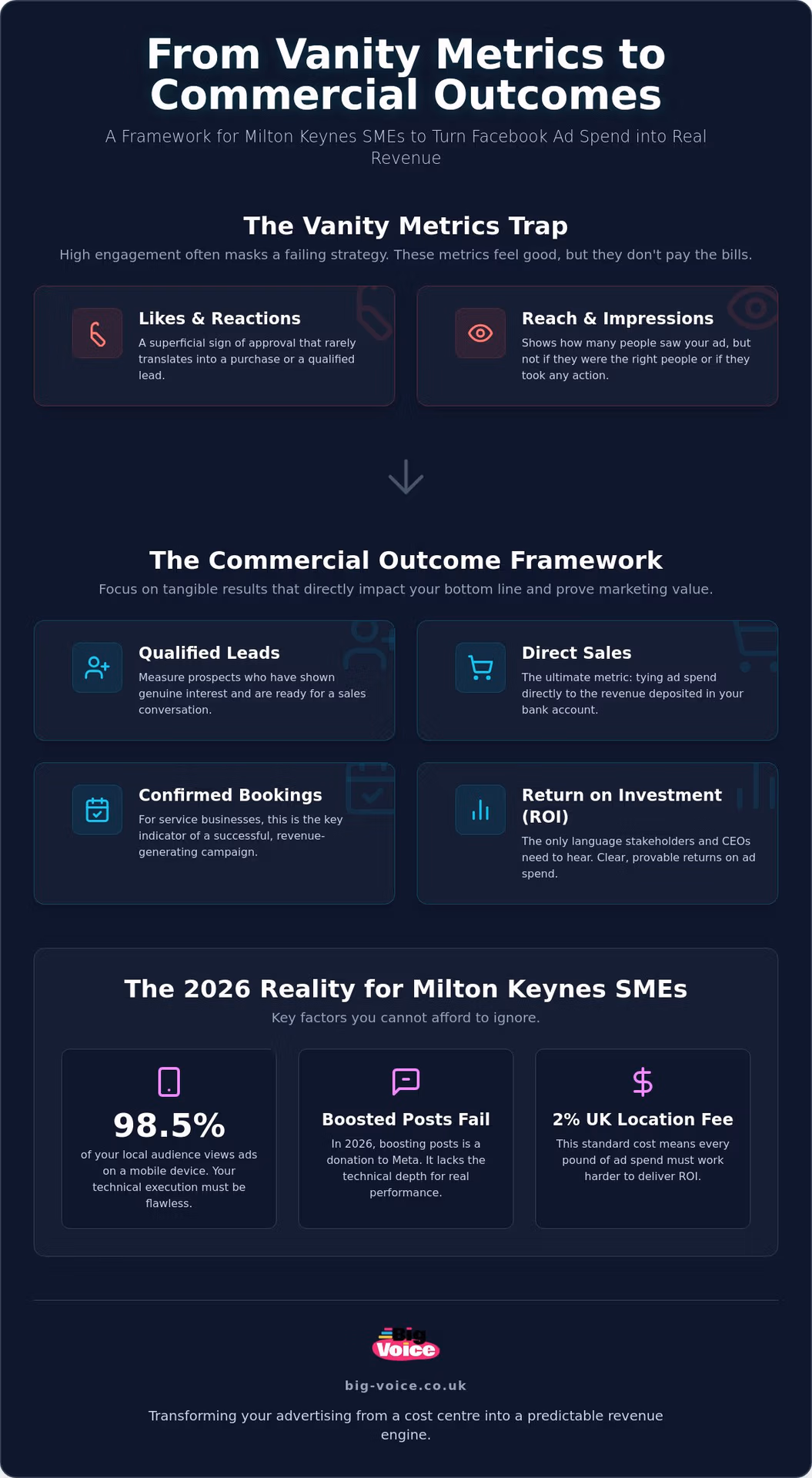 Facebook Ads Agency Milton Keynes: Driving Commercial ROI in 2026