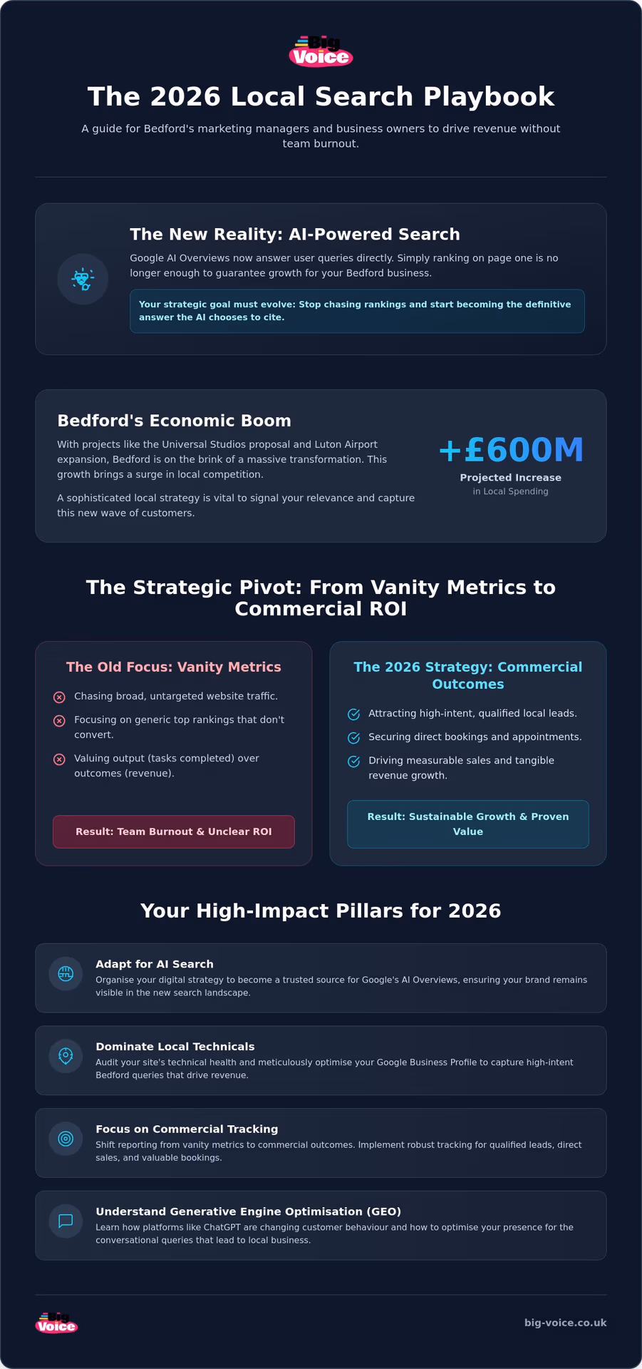 How to Master SEO in Bedford: A 2026 Guide for Busy Marketing Teams