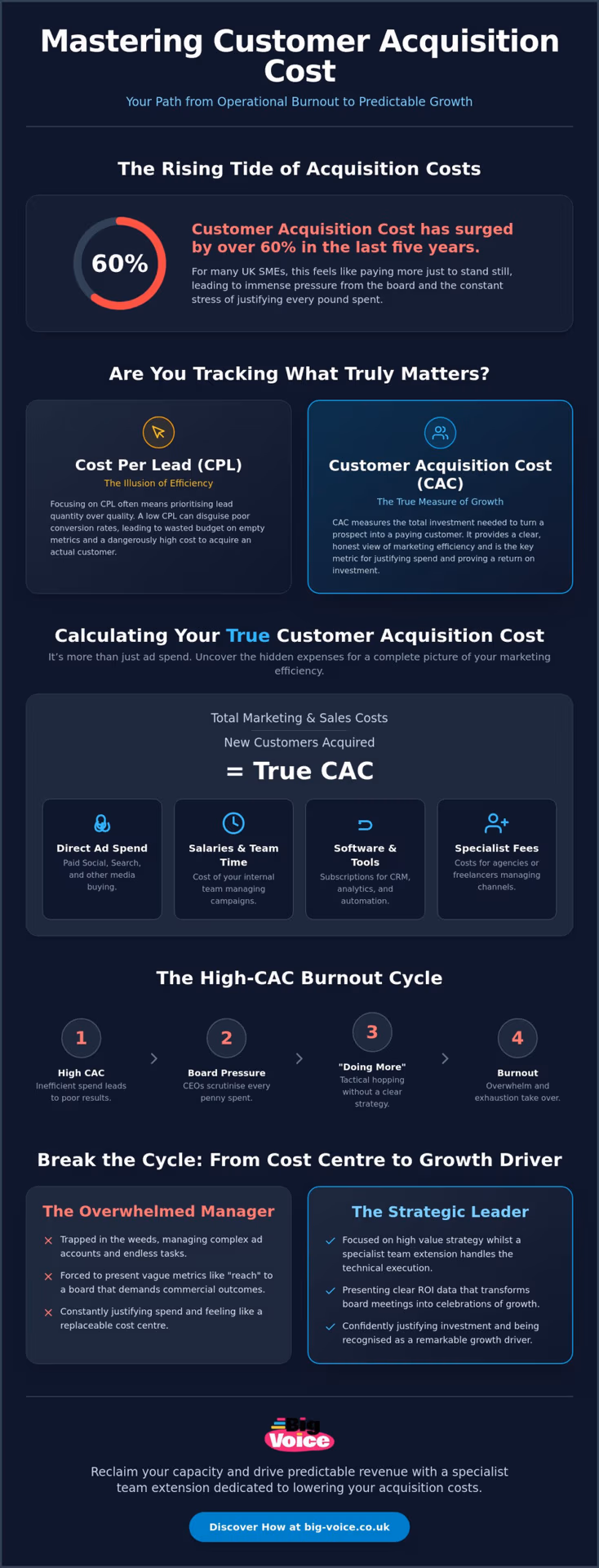 How to Optimise Customer Acquisition Cost for UK SME Growth in 2026