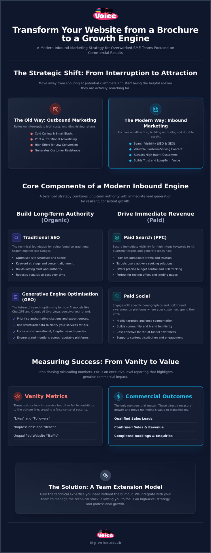 Inbound Marketing Services for SMEs: A 2026 Guide to Commercial Growth