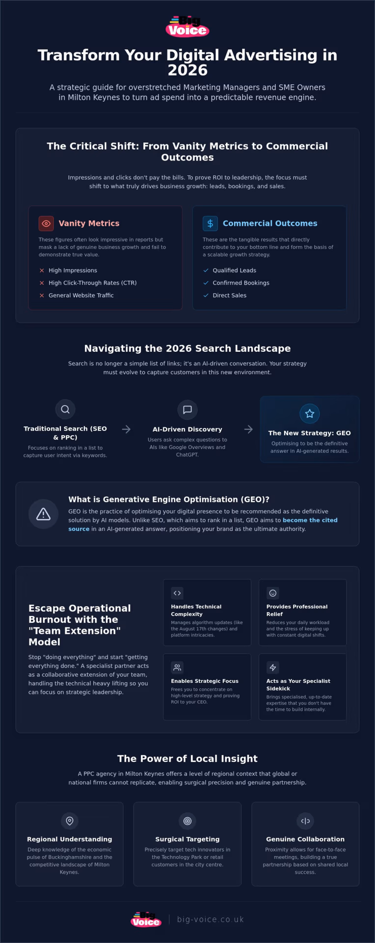 PPC Agency Milton Keynes: Driving Commercial ROI for SMEs in 2026