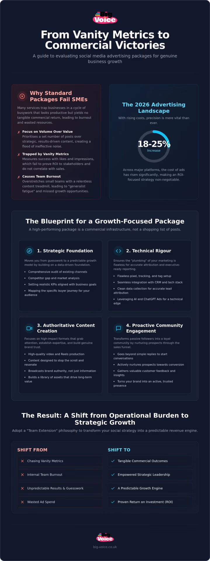 Social Media Advertising Packages: A Guide to Commercial Outcomes in 2026