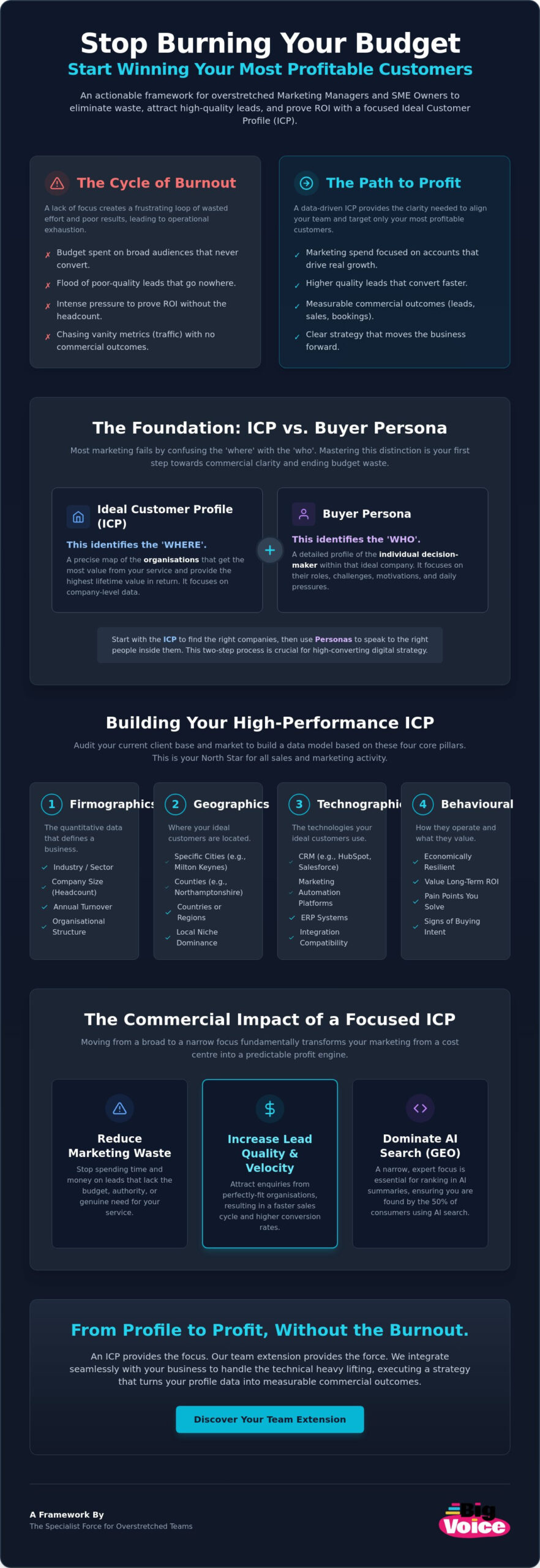 The Ideal Customer Profile Template: A Growth Framework for Overstretched SMEs